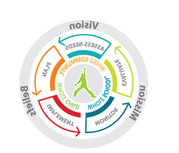 A circular infographic with the steps of the school improvement process: Assess needs, Plan, implement, monitor and evaluate within the framework of Mission, vision and values